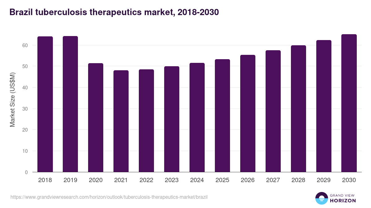 Brazil tuberculosis therapeutics market, 2018-2030 (US$M)