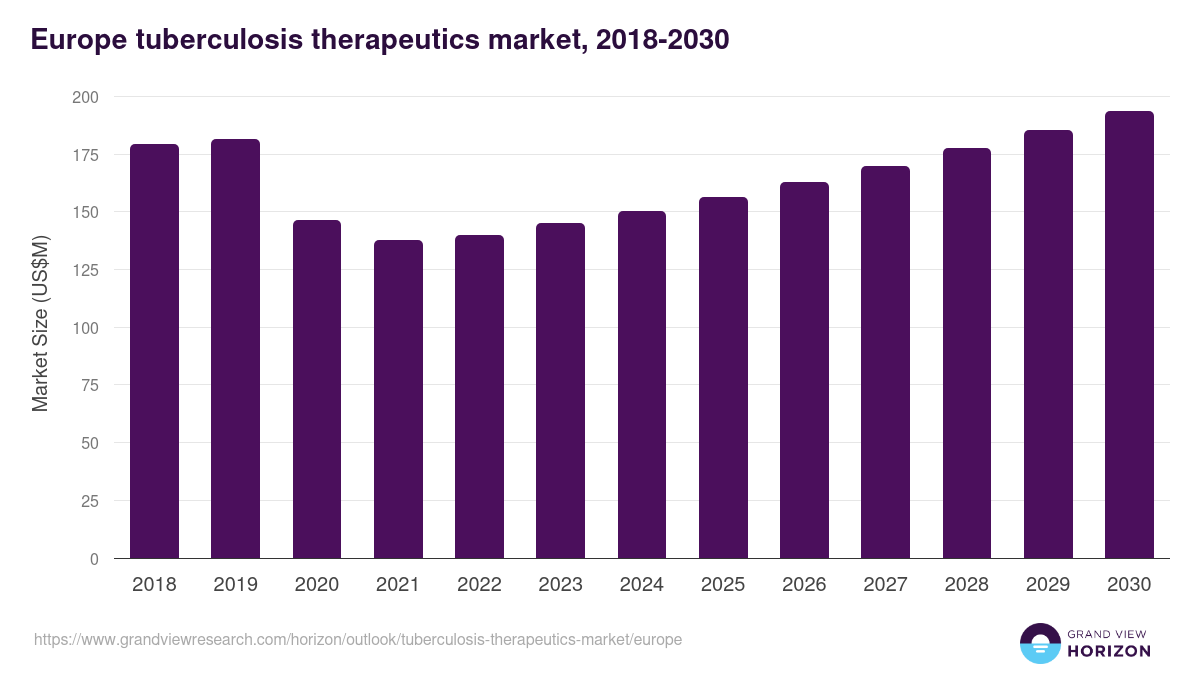 Europe tuberculosis therapeutics market, 2018-2030 (US$M)