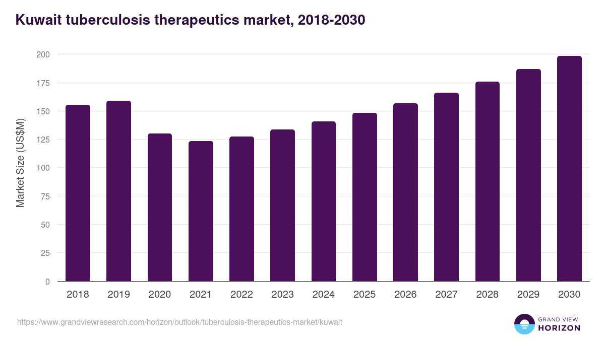Kuwait tuberculosis therapeutics market, 2018-2030 (US$M)