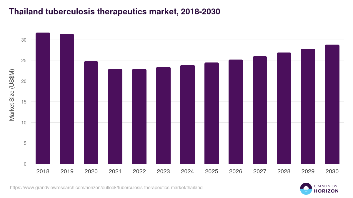 Thailand tuberculosis therapeutics market, 2018-2030 (US$M)