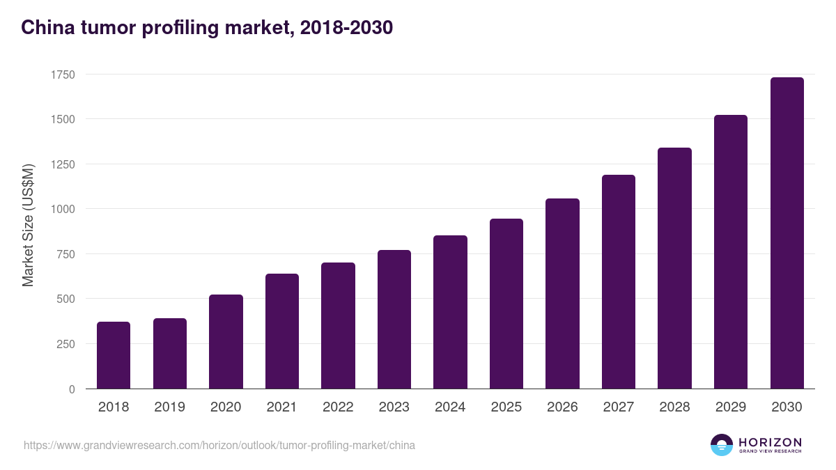 China tumor profiling market, 2018-2030 (US$M)