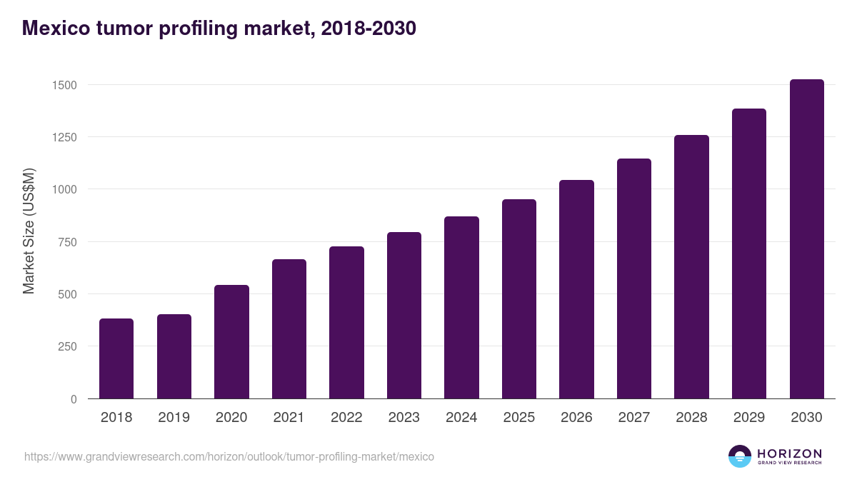 Mexico tumor profiling market, 2018-2030 (US$M)
