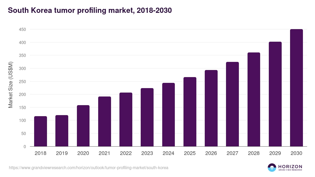 South Korea tumor profiling market, 2018-2030 (US$M)