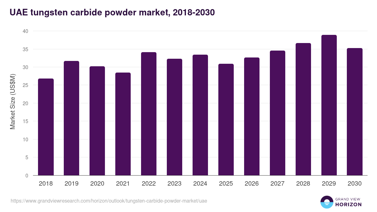 UAE tungsten carbide powder market, 2018-2030 (US$M)