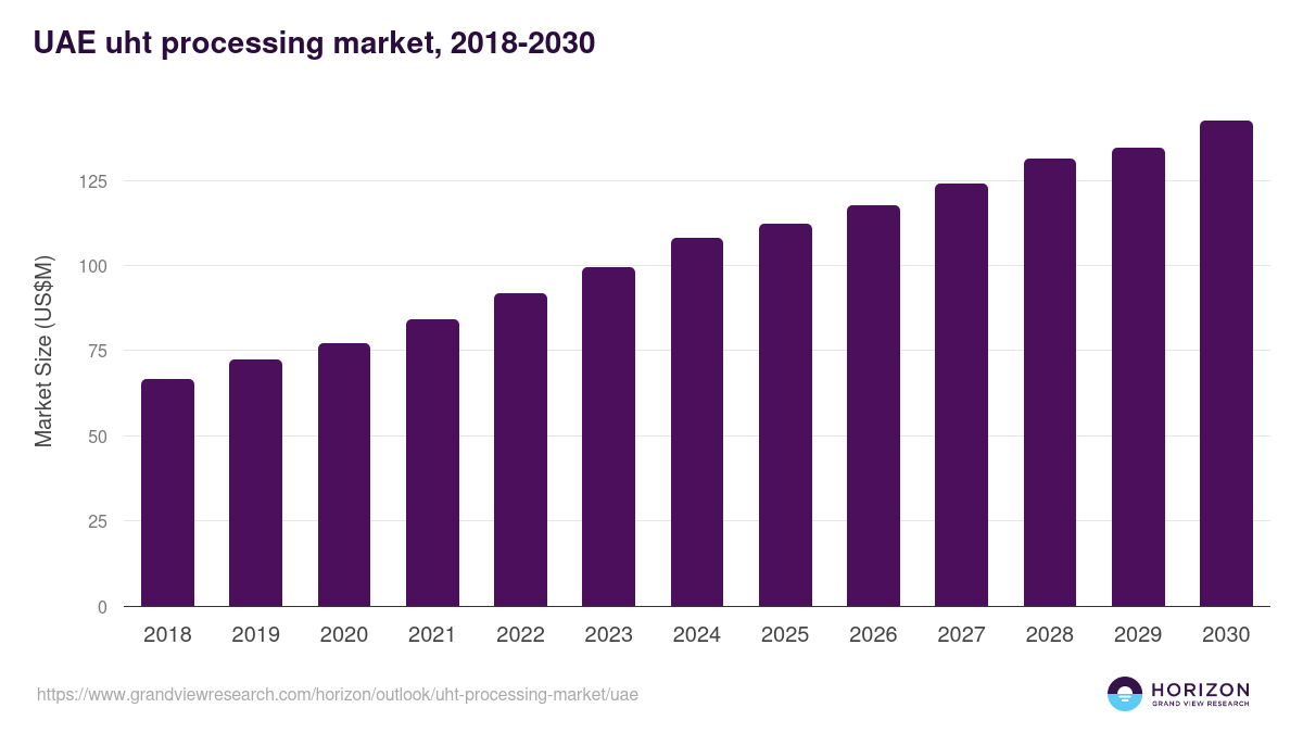 UAE uht processing market, 2018-2030 (US$M)
