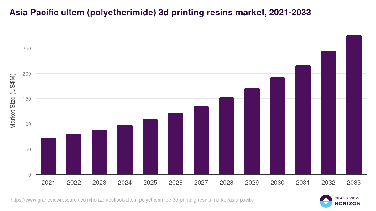 Asia Pacific ultem (polyetherimide) 3d printing resins market, 2021-2033 (US$M)