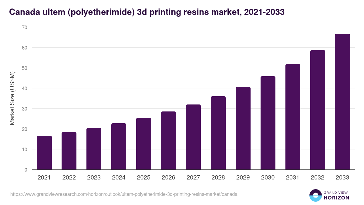 Canada ultem (polyetherimide) 3d printing resins market, 2021-2033 (US$M)