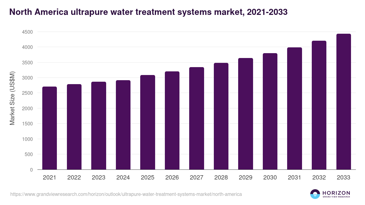 North America ultrapure water treatment systems market, 2021-2033 (US$M)