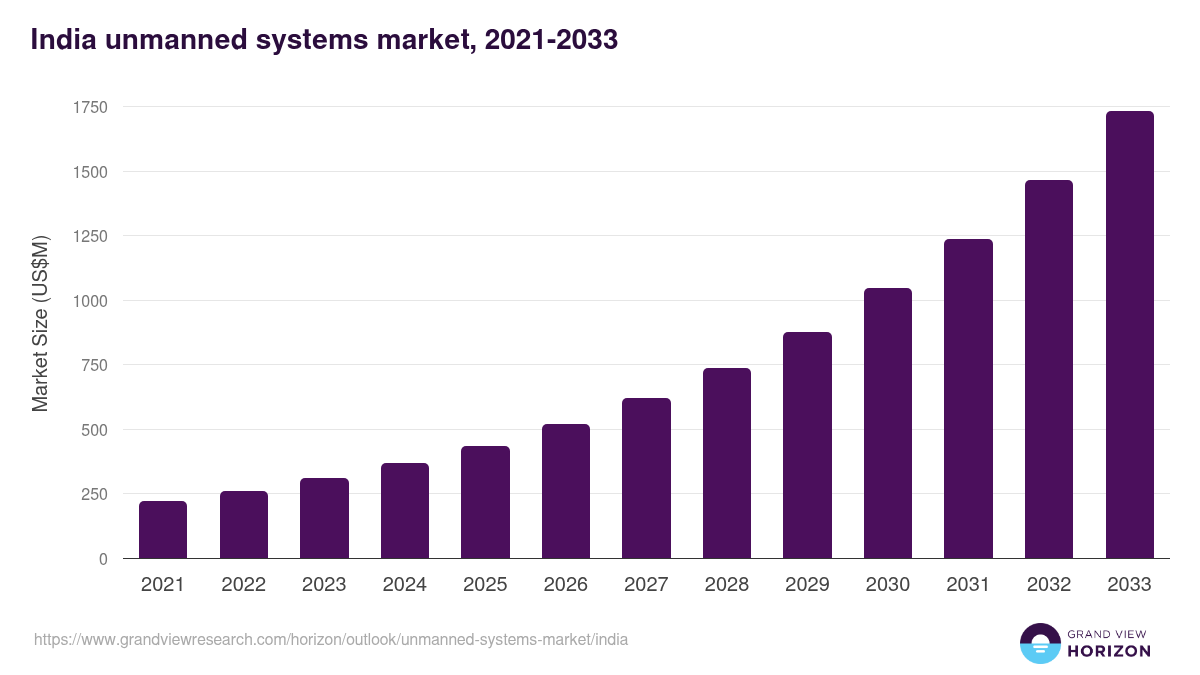 India unmanned systems market, 2021-2033 (US$M)