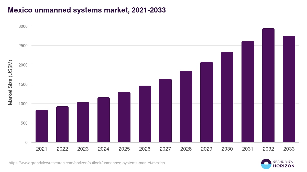 Mexico unmanned systems market, 2021-2033 (US$M)