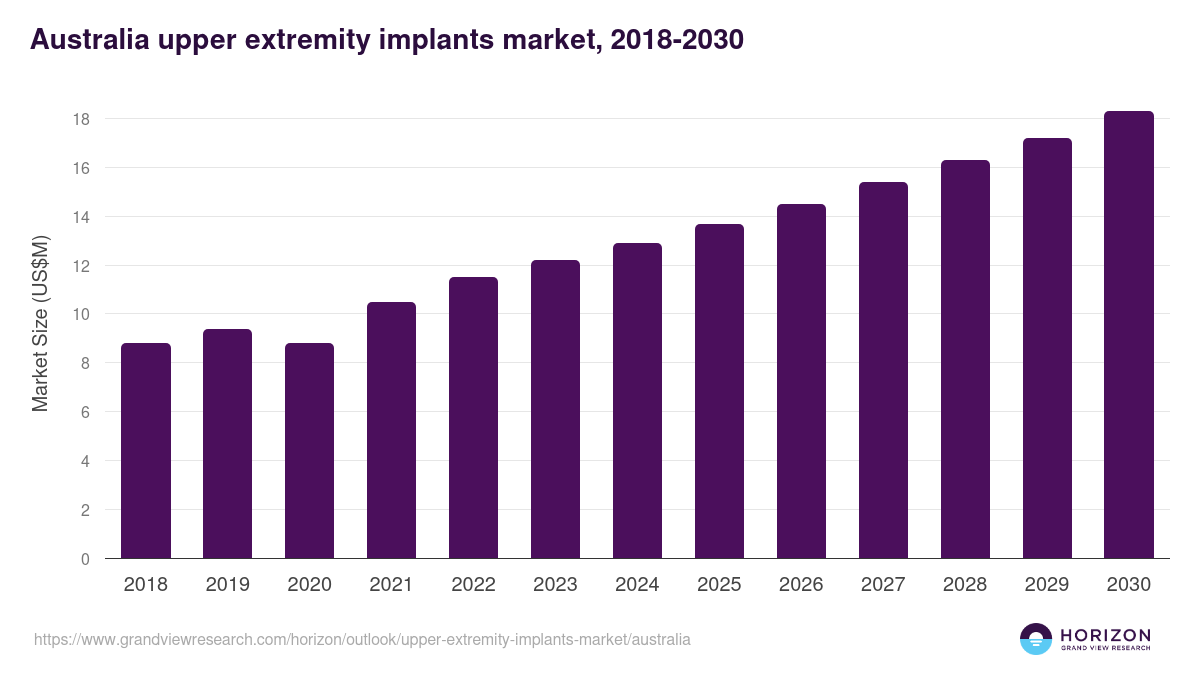 Australia upper extremity implants market, 2018-2030 (US$M)