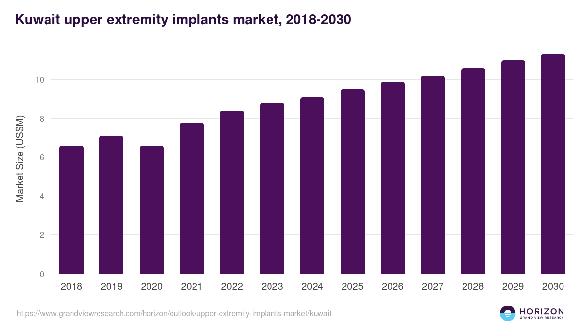 Kuwait upper extremity implants market, 2018-2030 (US$M)