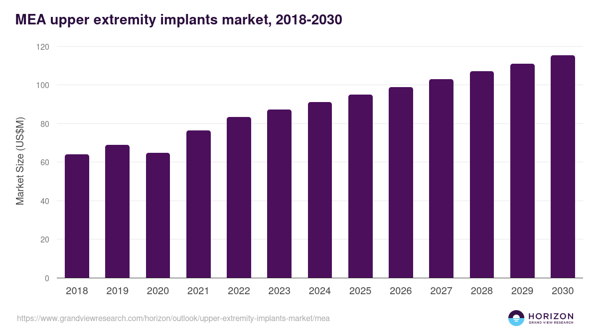 Middle East & Africa upper extremity implants market, 2018-2030 (US$M)
