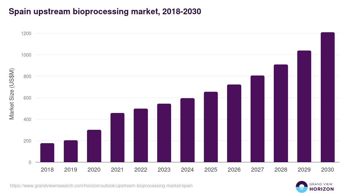 Spain upstream bioprocessing market, 2018-2030 (US$M)