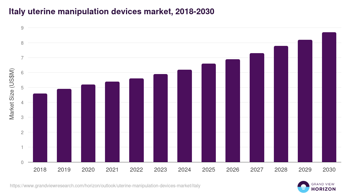 Italy uterine manipulation devices market, 2018-2030 (US$M)