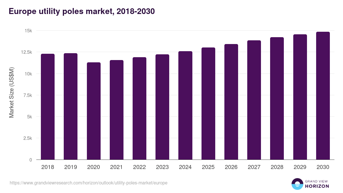 Europe utility poles market, 2018-2030 (US$M)
