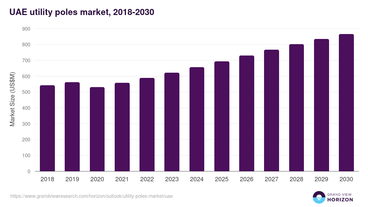 UAE utility poles market, 2018-2030 (US$M)