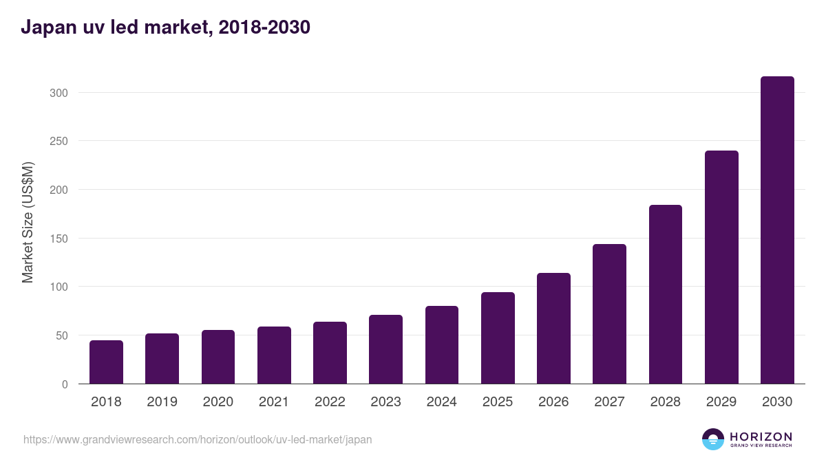Japan uv led market, 2018-2030 (US$M)