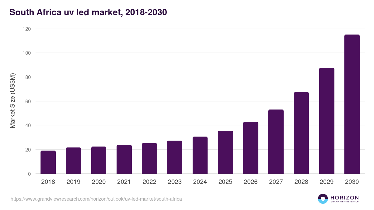 South Africa uv led market, 2018-2030 (US$M)