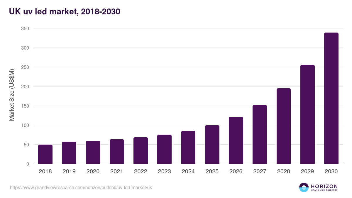 UK uv led market, 2018-2030 (US$M)