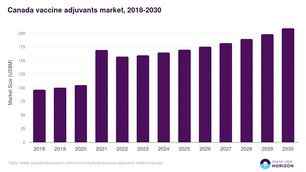 Canada vaccine adjuvants market, 2021-2033 (US$M)