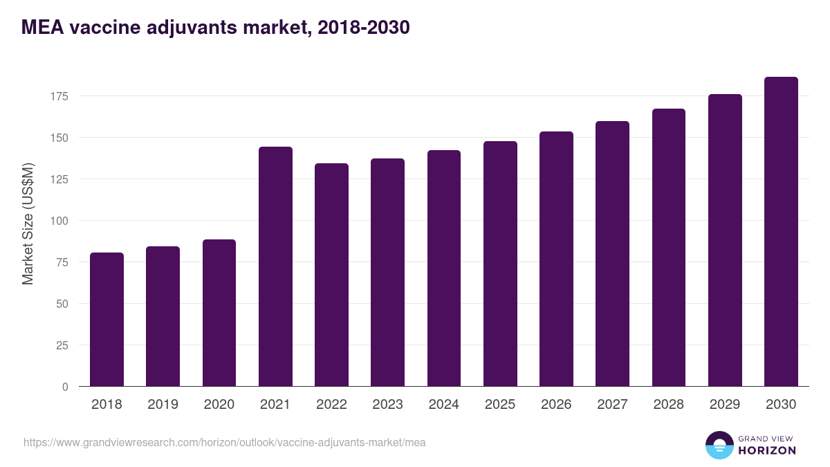 Middle East & Africa vaccine adjuvants market, 2021-2033 (US$M)