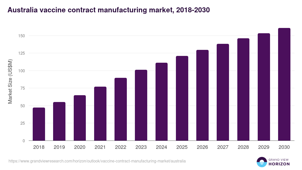 Australia vaccine contract manufacturing market, 2018-2030 (US$M)