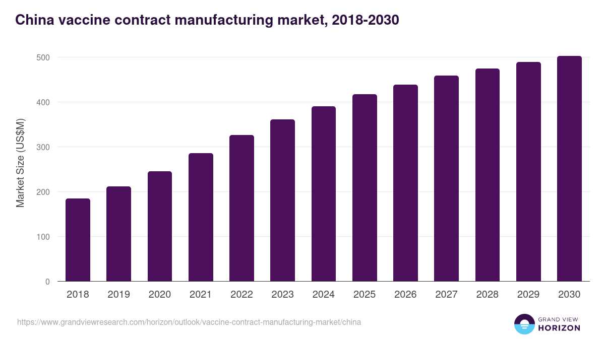 China vaccine contract manufacturing market, 2018-2030 (US$M)