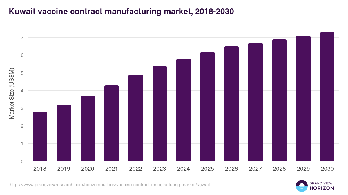 Kuwait vaccine contract manufacturing market, 2018-2030 (US$M)