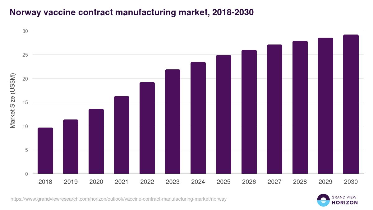 Norway vaccine contract manufacturing market, 2018-2030 (US$M)