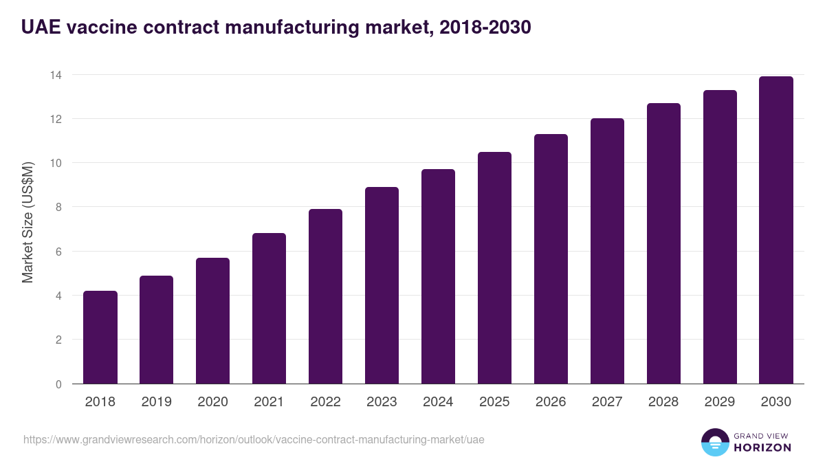 UAE vaccine contract manufacturing market, 2018-2030 (US$M)