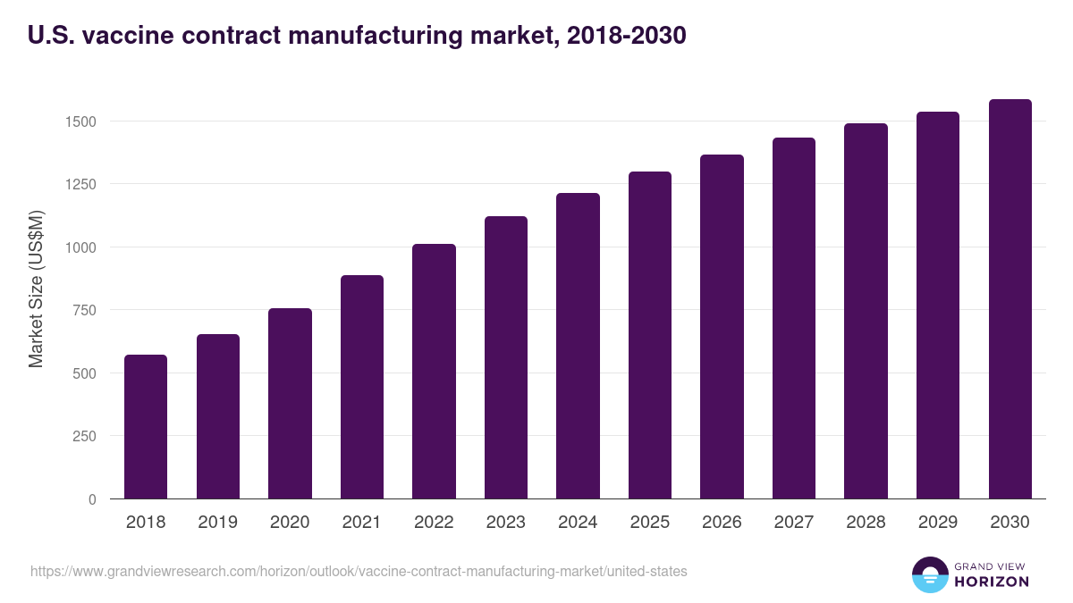U.S. vaccine contract manufacturing market, 2018-2030 (US$M)