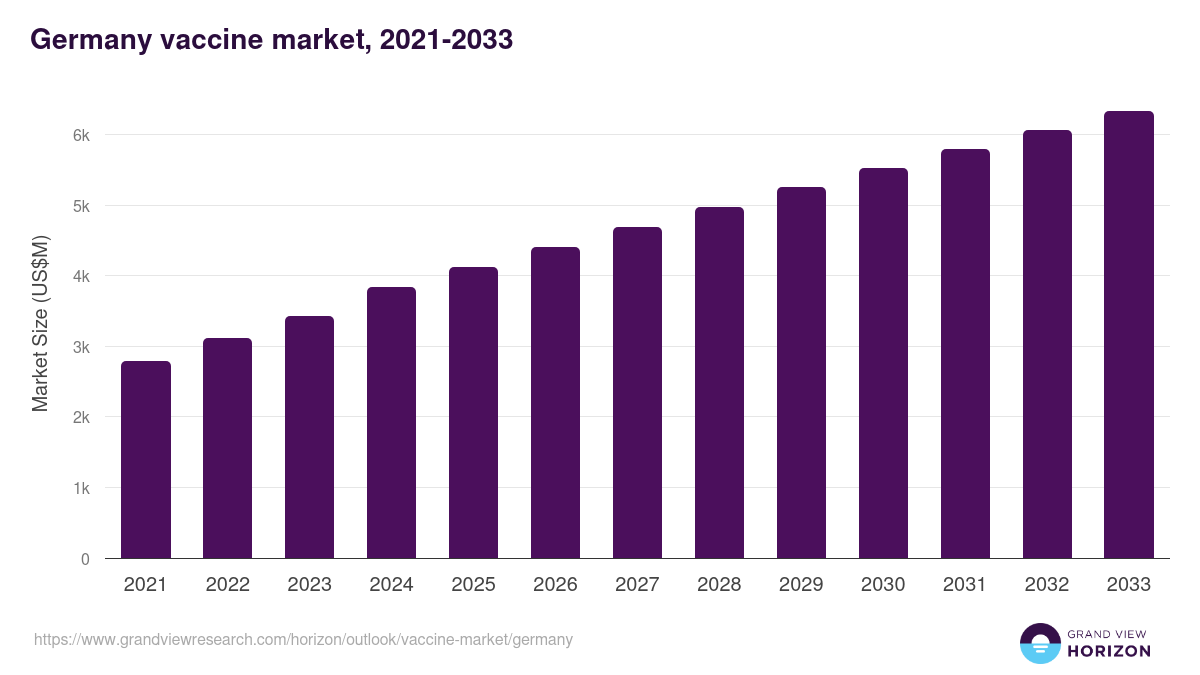 Germany vaccine market, 2021-2033 (US$M)