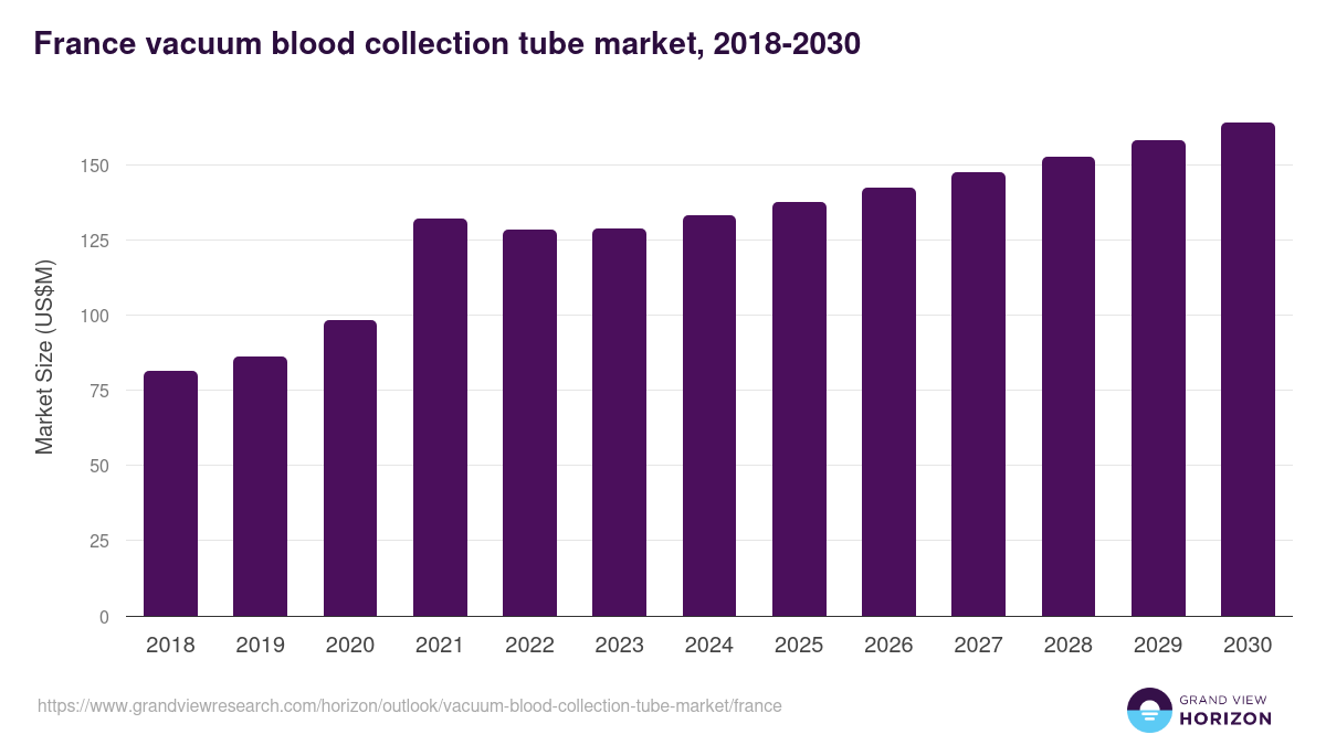 France vacuum blood collection tube market, 2018-2030 (US$M)