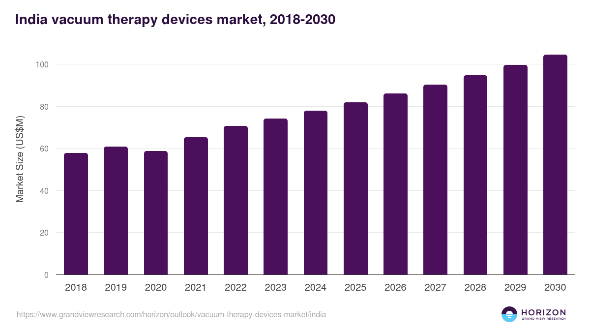 India vacuum therapy devices market, 2018-2030 (US$M)