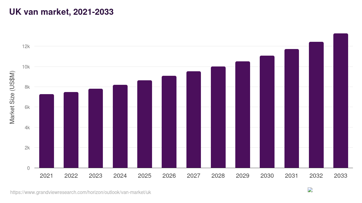 UK van market, 2021-2033 (US$M)
