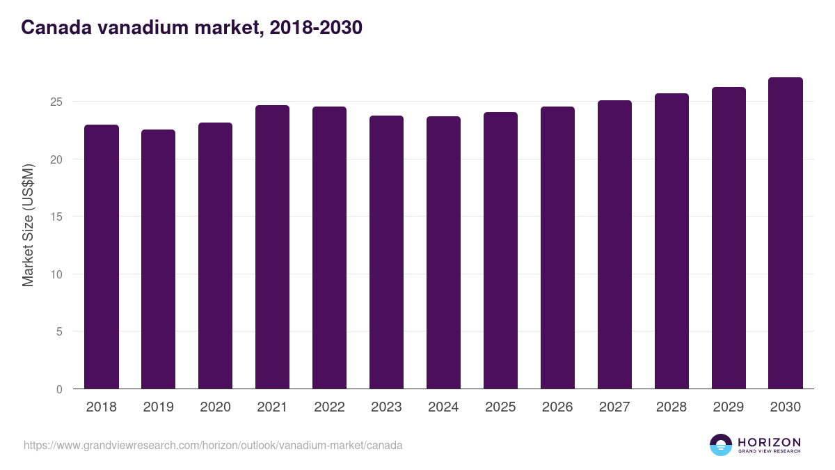 Canada vanadium market, 2018-2030 (US$M)