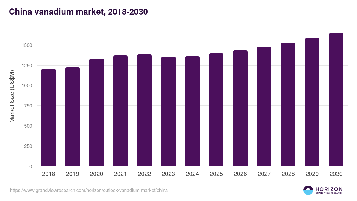 China vanadium market, 2018-2030 (US$M)