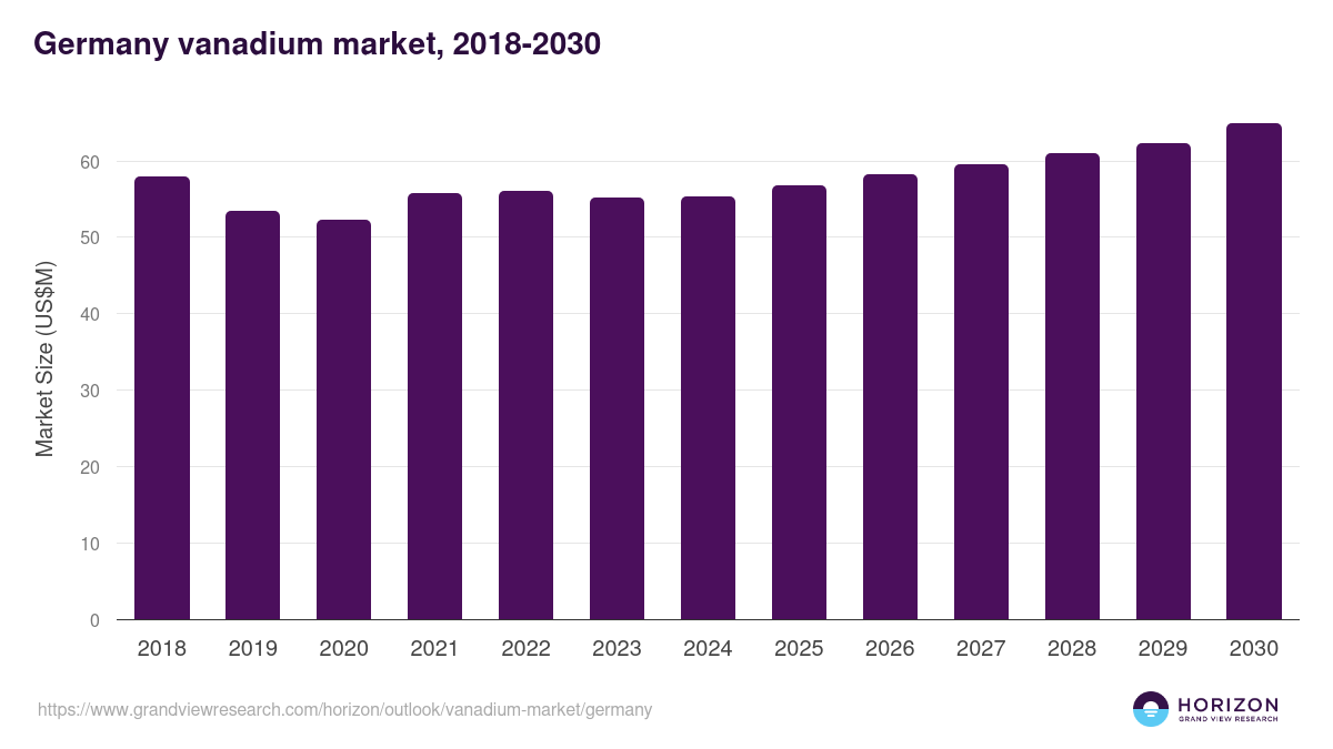 Germany vanadium market, 2018-2030 (US$M)