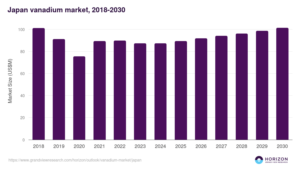 Japan vanadium market, 2018-2030 (US$M)