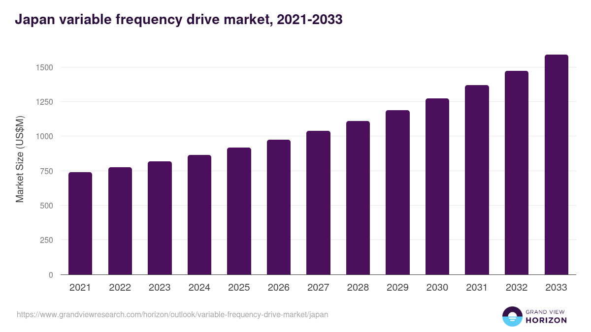 Japan variable frequency drive market, 2021-2033 (US$M)