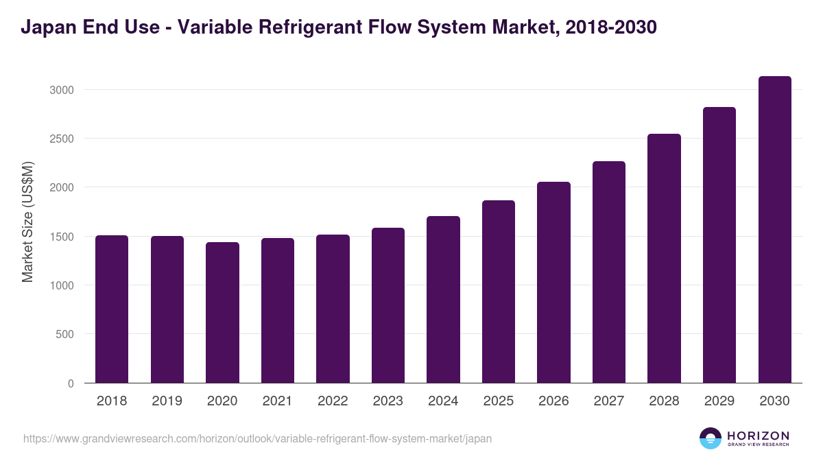Japan variable refrigerant flow system market, 2018-2030 (US$M)