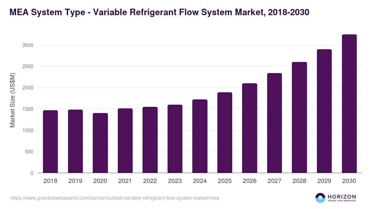 Middle East & Africa variable refrigerant flow system market, 2018-2030 (US$M)
