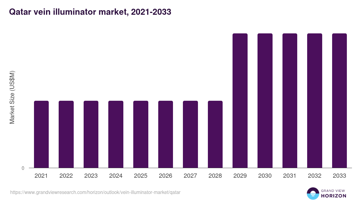 Qatar vein illuminator market, 2021-2033 (US$M)