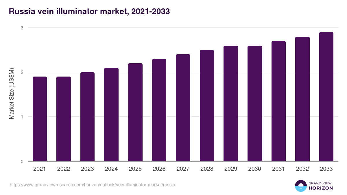 Russia vein illuminator market, 2021-2033 (US$M)