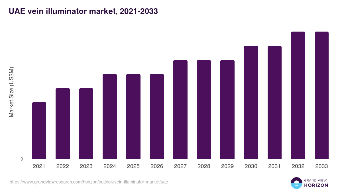 UAE vein illuminator market, 2021-2033 (US$M)