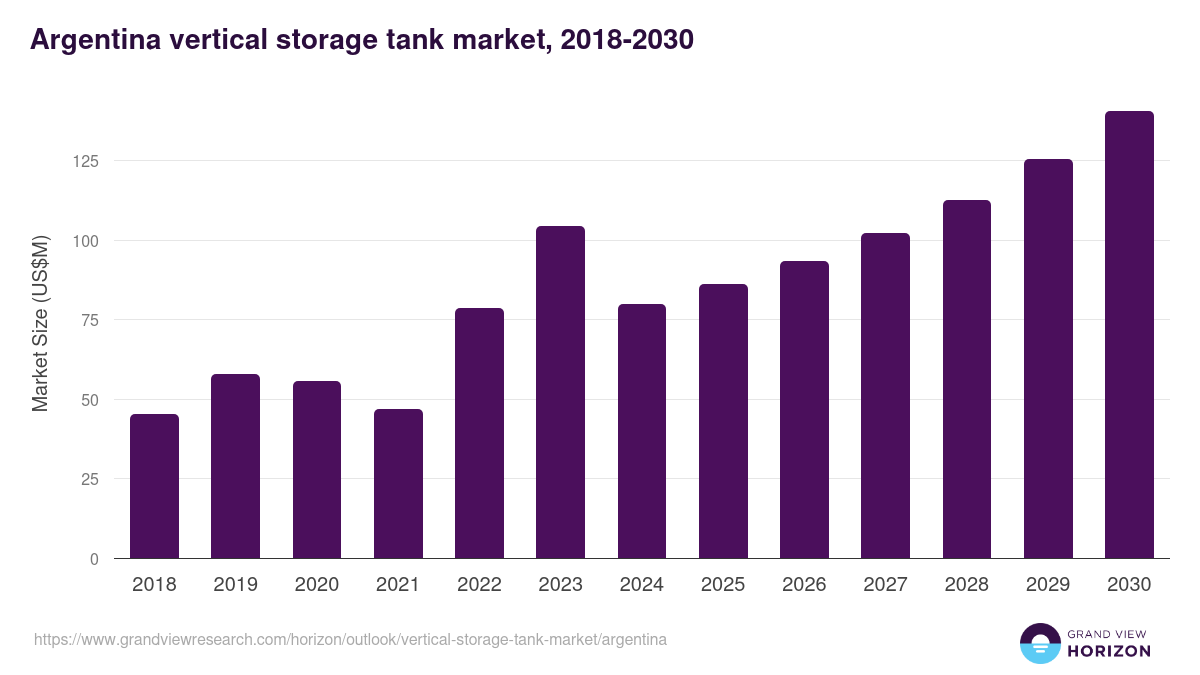 Argentina vertical storage tank market, 2018-2030 (US$M)