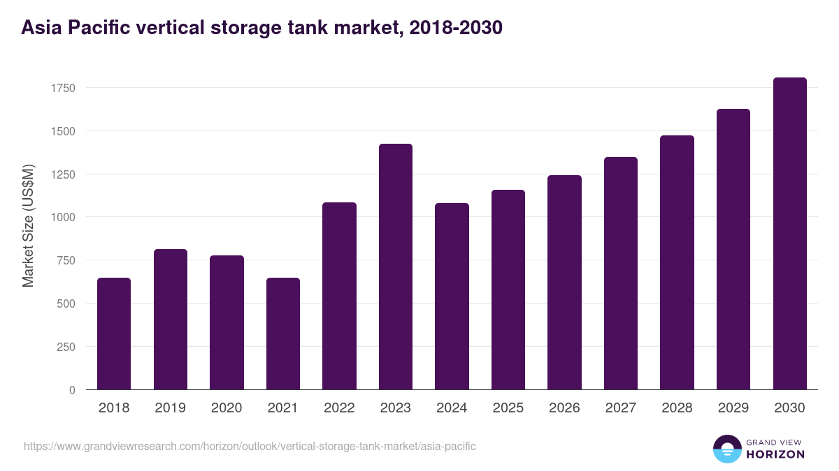 Asia Pacific vertical storage tank market, 2018-2030 (US$M)