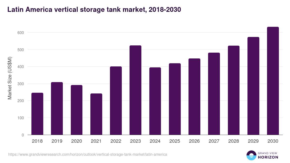 Latin America vertical storage tank market, 2018-2030 (US$M)