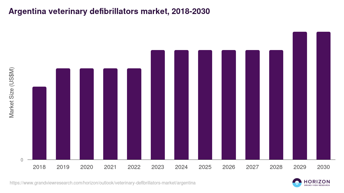 Argentina veterinary defibrillators market, 2018-2030 (US$M)